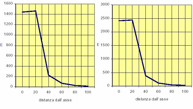 Campo Elettrico Il campo elettrico è praticamente verticale al di sotto dei conduttori, infatti la componente orizzontale perpendicolare alla linea è percentualmente apprezzabile solo ad una distanza