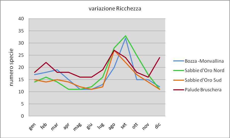 Rispetto al totale di 70 specie censite nella ZPS, ogni SIC fornisce un contributo alla Ricchezza variabile tra il 61,4% (Sabbie d Oro Sud) ed il 70% (Bozza Monvallina): la Tabella 3 riporta numero