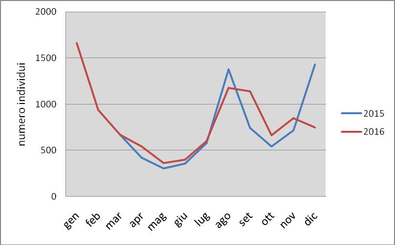 La variazione del numero di individui per settore, calcolata come media della somma dei due conteggi mensili dei 4 settori, è illustrata in Figura 5 ed è confrontata con i valori rilevati nel 2015