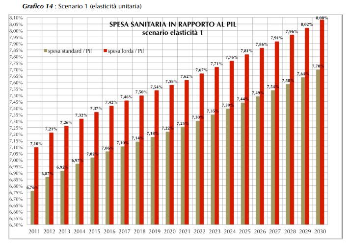 Proiezioni per l Italia fino al 2030 Invecchiamento della popolazione