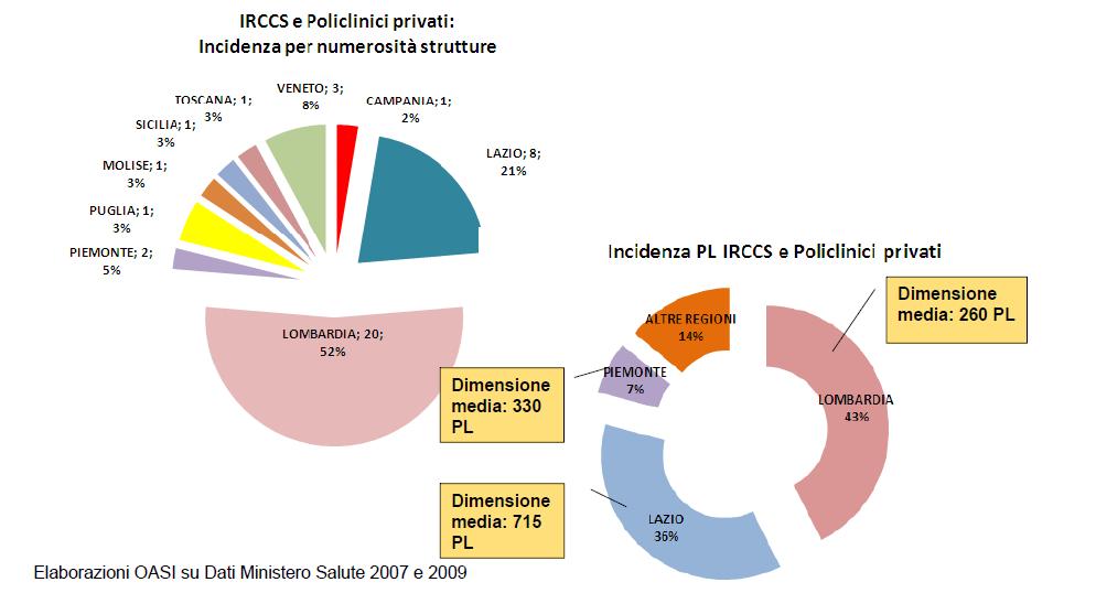 IRCCS (Istituti di ricovero e cura a