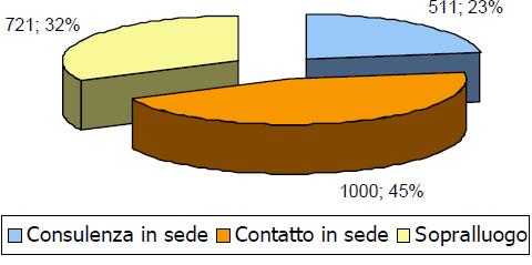 Grafico 4 Interventi complessivi svolti in sede (contatti e consulenze) e tramite sopralluogo dai Centri provinciali - Anno 2015 Per quanto riguarda gli ambiti di intervento (grafico 5) vedono un