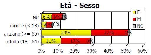 Grafico 7 Percentuali utenti anziani dei CAAD 2006-2015 60% 50% 50% 52% 53% 54% 56% 51% 46% 47% 40% 42% % Utenti anziani 30% 36% 20% 10% 0% anno 2006 anno 2007 anno 2008 anno 2009 anno 2010 anno 2011