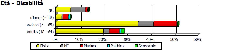 esclusivamente fisici, tranne nella minore età dove prevalgono le situazioni di disabilità plurima, dato comunque incerto considerato che i casi con età sconosciuta, peraltro in crescita, potrebbero
