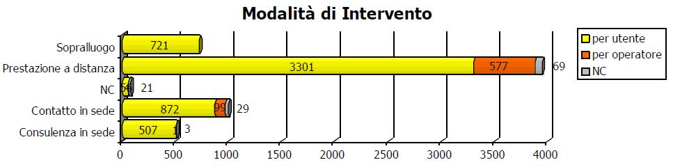 2. Le prestazioni dirette ai cittadini tipologia e modalità di intervento I Centri provinciali hanno effettuato nel corso dell anno un numero complessivo di 6.