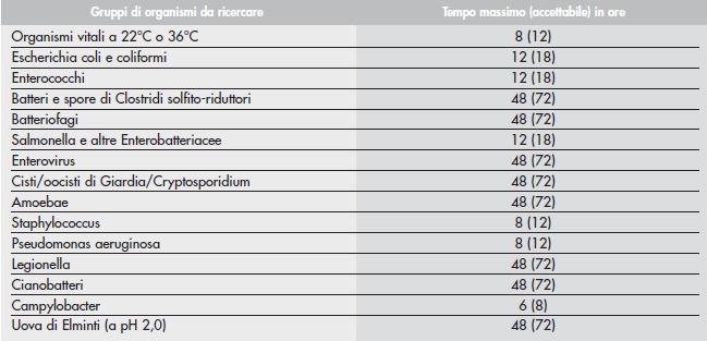 29: 2003: Tempi massimi (ancora accettabili) raccomandati per