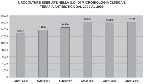 RIMeL / IJLaM 2006; 2 219 Tabella II: numero di urocolture eseguite dal 2000 al 2005.