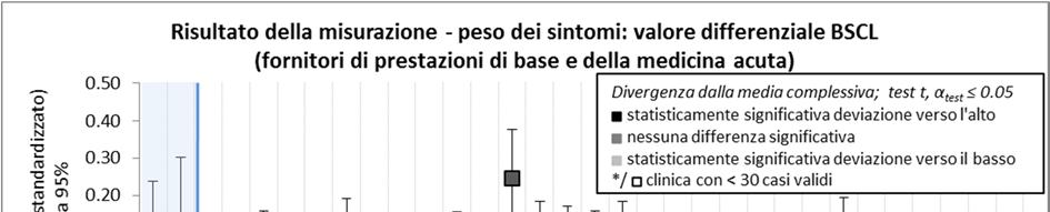 Autovalutazione del peso dei