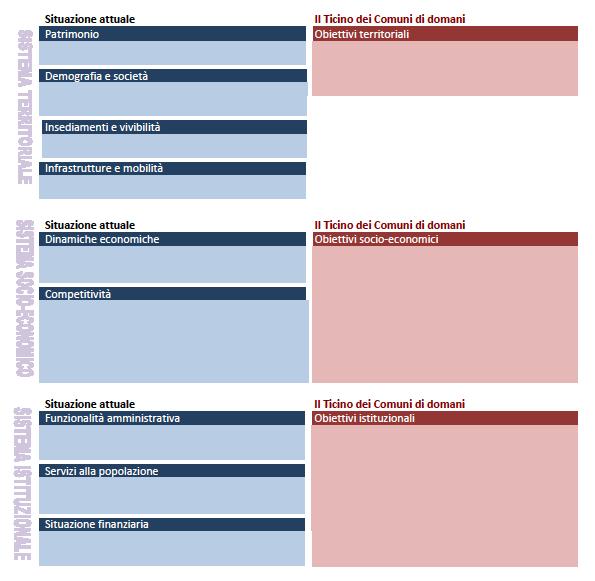 Documento 3 Schede nuovi Comuni La terza e ultima parte è strutturata in tre ambiti: sistema territoriale, sistema socio-economico e sistema istituzionale ognuno dei quali viene esaminato secondo la
