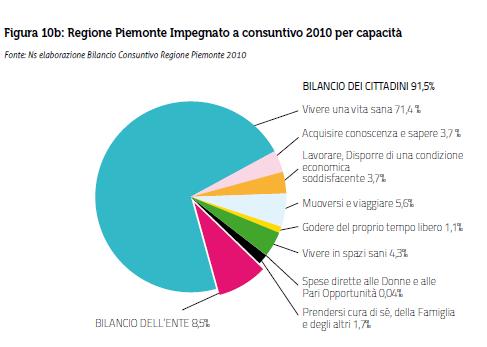 LA SPESA SANITARIA DELLA REGIONE PIEMONTE NEL BILANCIO CONSUNTIVO