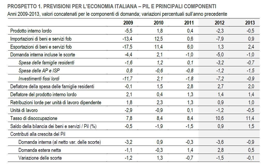 2012-2013 ISTAT