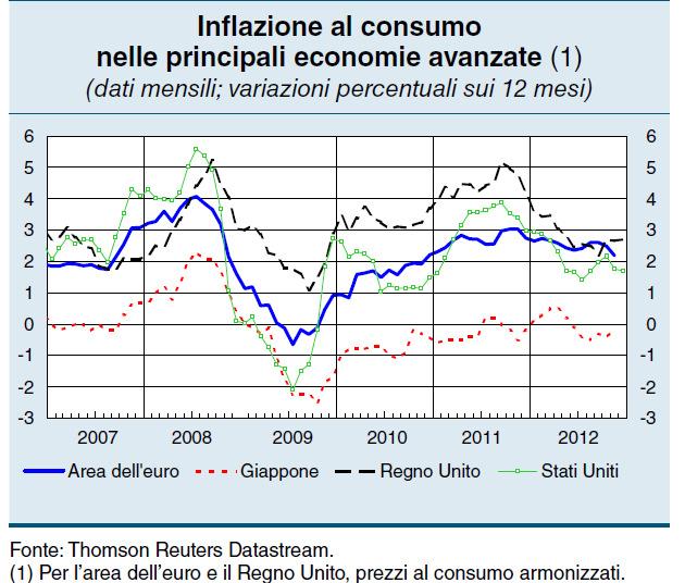 Fonte: Bollettino economico n.71 BANCA D ITALIA Gennaio 2013.