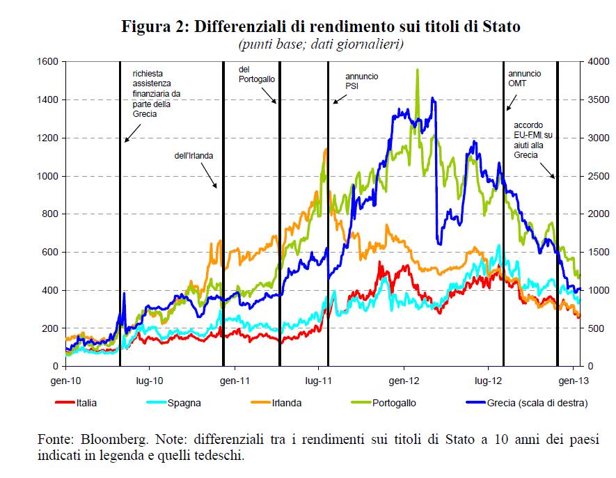 Per l Italia lo spread si è quasi dimezzato, scendendo intorno ai 260 punti base. Fonte: Bollettino economico n.