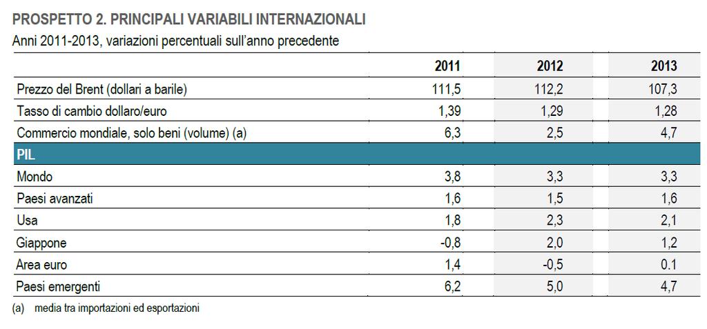 Secondo le previsioni ISTAT, negli Stati Uniti, il tasso di crescita del Pil del 2013 (+2,1%) rimarrebbe in linea con quello del 2012 (+2,3%); nell area euro si determinerebbe una crescita dello