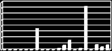 Figura _ - Produzione regionale di RSP per codice CER (t) - anno 2007 160.000 140.000 120.000 100.000 80.000 60.000 40.000 20.