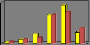 Confronto del recupero di RS totali in Puglia (t/a) anni 2007-2008 3.000.000 2.500.000 2.000.000 1.500.000 1.000.000 500.000 0 R1 R3 R4 R5 R10 R13 2007 107.333 308.872 675.561 2.091.365 2.803.046 804.