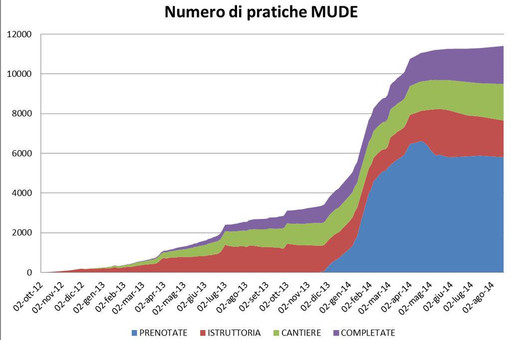 Per questa ragione la maggior parte delle attività viene svolta da 3.000 imprese e altri 3.