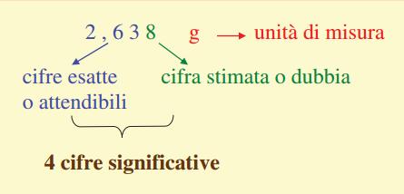 CIFRE SIGNIFICATIVE Il valore numerico di una misura sperimentale deve contenere tante cifre, dette CIFRE SIGNIFICATIVE, quante sono quelle determinabili con sicurezza mediante lo strumento di misura