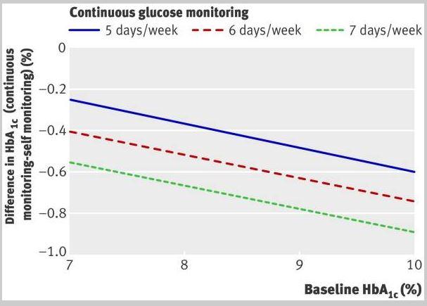 La riduzione di HbA1c è proporzionale ai giorni/settimana