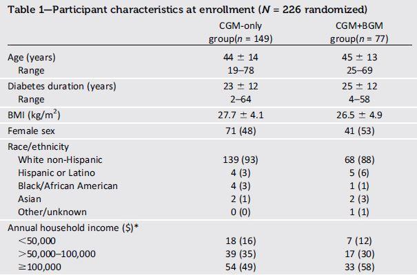 CGM vs CGM+SMBG: Studio Replace-BG RCT volto a dimostrare la non inferiorità di CGM senza SMBG vs CGM+SMBG, in 226 soggetti adulti con DMT1 in buon