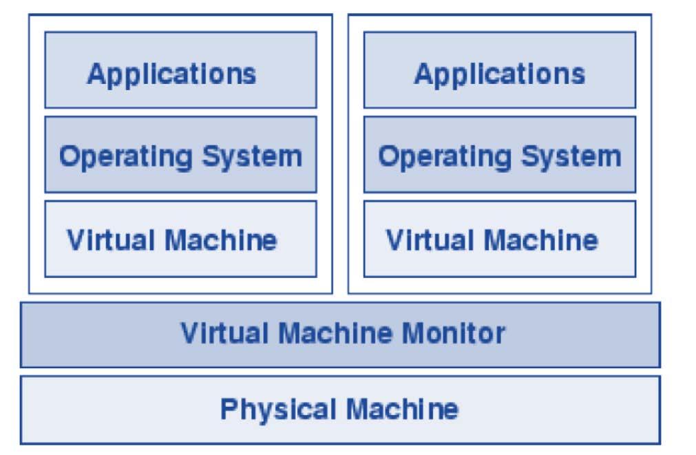 Virtual Machine Monitor