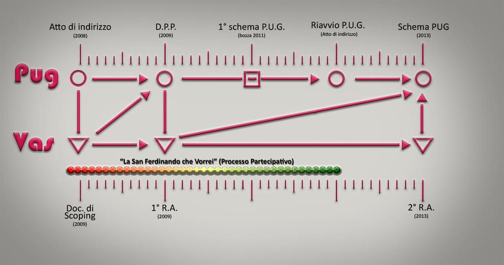 I CONTENUTI DEL PUG In coerenza con l ordinamento regionale (lr 20/2001 e DRAG Puglia), la presente relazione, riprendendo gli argomenti già delineati del DPP (che rimangono comunque validi),