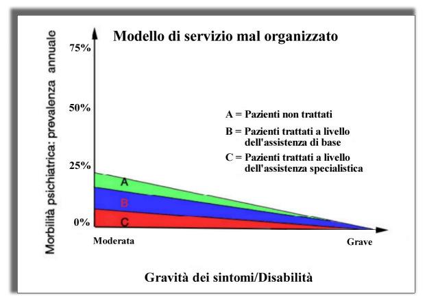 Relazione fra il livello di disabilità ed il setting di trattamento (assistenza primaria o