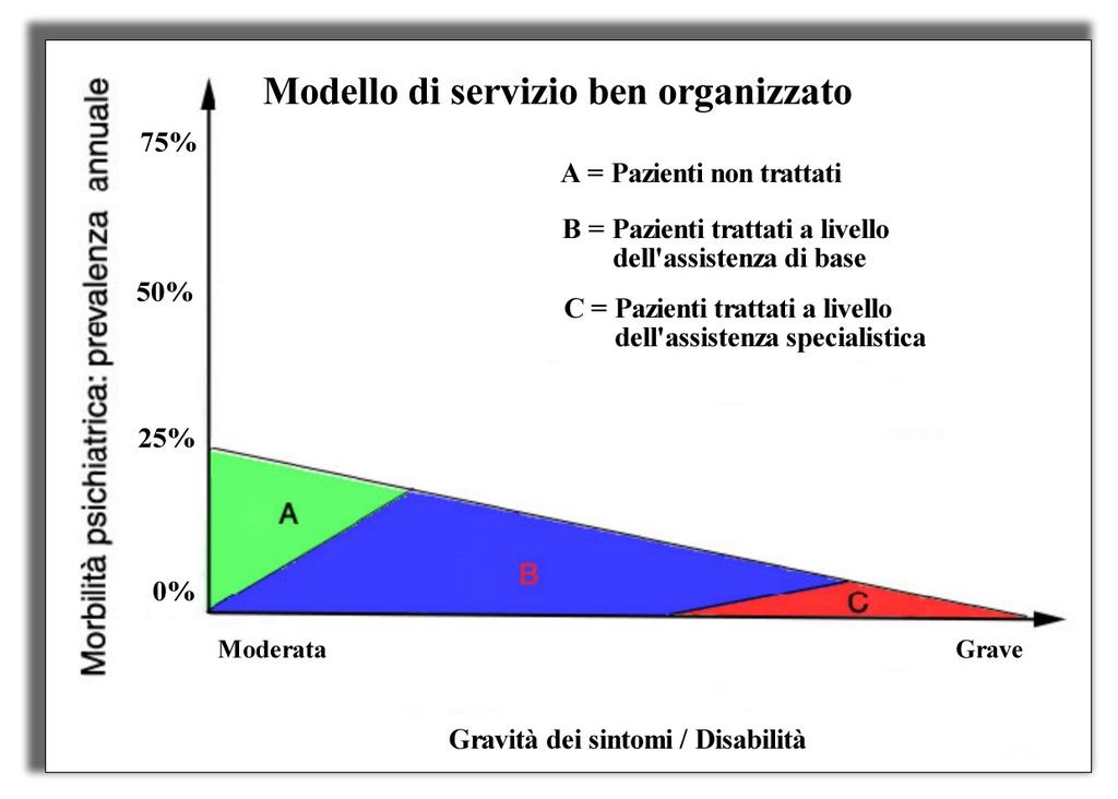 Relazione fra il livello di disabilità ed il setting di trattamento (assistenza primaria o