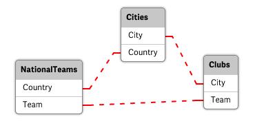 4 Caricamento di dati con lo script di caricamento dei dati Questa struttura di dati presenta dei problemi, in quanto il nome di campo Team viene utilizzato per due scopi differenti, per indicare sia