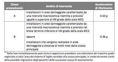 SCHEDE STOP Criterio macrosismico per la definizione della classe