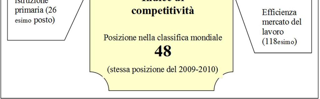 Sfide Economia poco competitiva (fonte: Italy