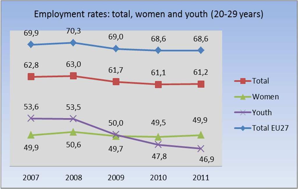 Basso livello di occupazione, in particolare di giovani e donne, e "skills mismatch" Sfide: occupazione Potenziale forza lavoro non "sfruttata" a sufficienza Bassi livelli