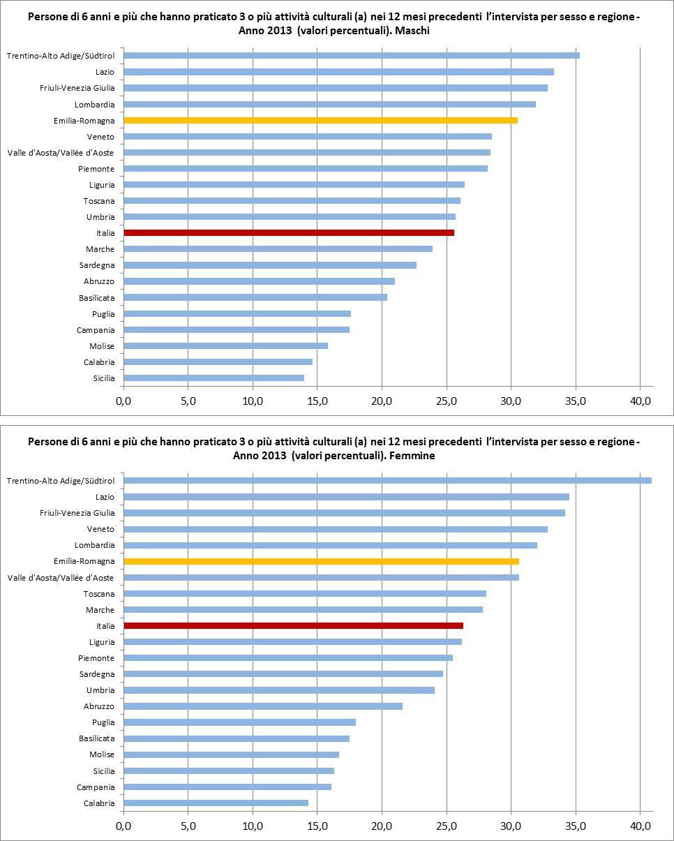 Le persone di 6 anni e più che hanno praticato 3 o più attività culturali nei 12 mesi precedenti l intervista sono state, nel 2013, il 30,6% in Emilia-Romagna e il 25,9% in Italia.