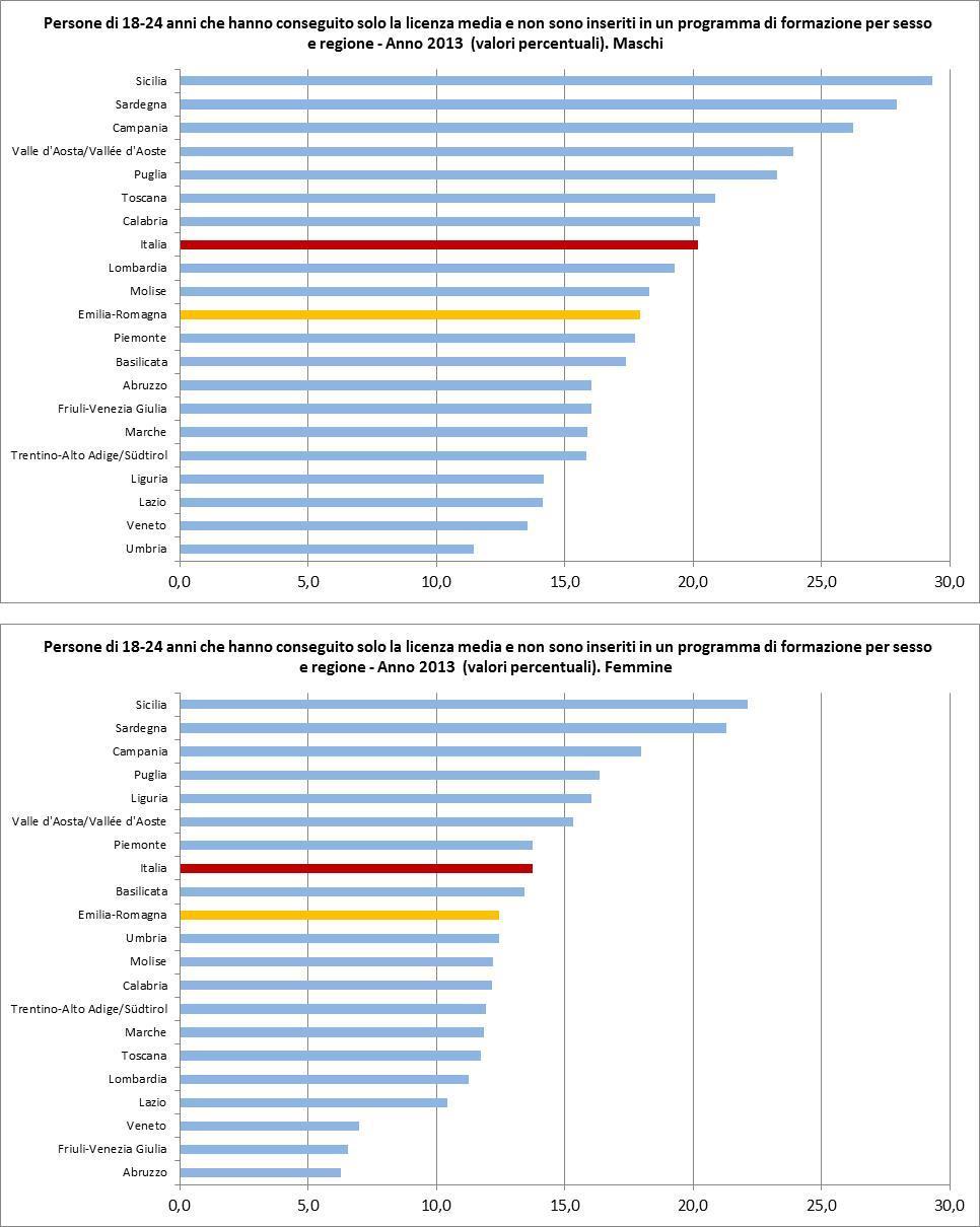 Gli emiliano-romagnoli 18-24enni che hanno conseguito solo la licenza media e non frequentano programmi di formazione nel 2013 sono il 15,3%, mentre in Italia la quota sale al 17%.