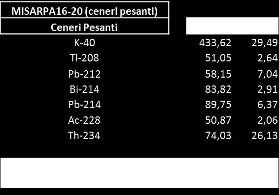 210 ( 210 Po) in A2A I livelli del