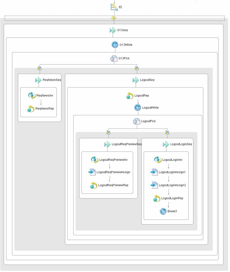 5.2. Operazione di modifica 66 Figura 5.4: Visualizzazione grafica della terza parte della definizione del processo NewsProvider 5.