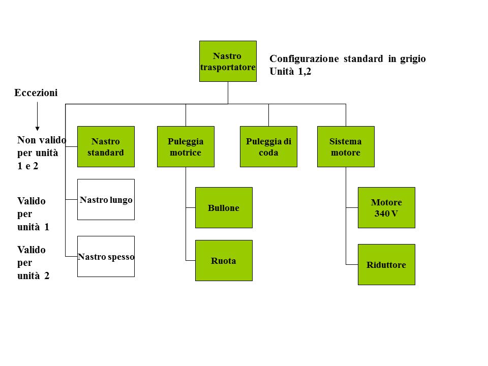 Concetto di identificatore di configurazione Nell'esempio precedente, alle righe di distinta base del nastro trasportatore sono collegate eccezioni.