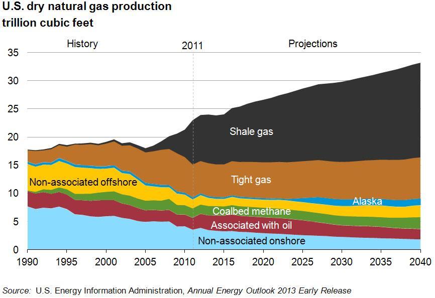 METANO DA ARGILLE (SHALE GAS) Frantumazione orrizontale roccie impermeabili