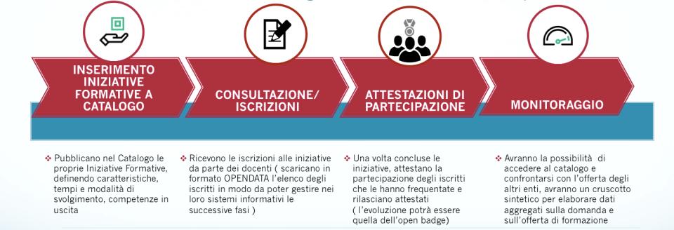 L ecosistema digitale per la formazione 2/4 Cosa