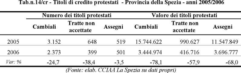 Credito 197 Protesti Un altro indicatore dello stato di salute dell economia provinciale è rappresentato dai titoli di credito che, non andati a buon fine, vengono protestati.