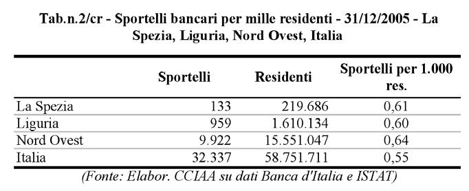 Credito 187 Distribuzione degli sportelli bancari Secondo i dati del Bollettino Statistico redatto dalla Banca d Italia, in provincia della Spezia al 31/12/2006 sono operativi 133 sportelli, con un