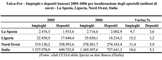 Credito 189 Come si evince dalla tabella sotto riprodotta, nel 2006 rispetto all anno precedente, in tutte le aree poste a confronto si sono verificati incrementi maggiori negli impieghi rispetto ai