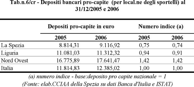 192 Rapporto Economia Provinciale 2006 Gli impieghi bancari pro-capite, in aumento in tutte le aree prese in esame, alla Spezia per il 2006 sono stati pari a 12.365,72 euro.