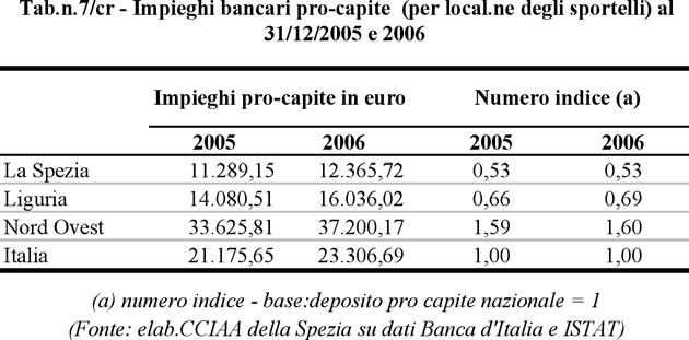 spezzino l indice resta invariato rispetto all anno precedente e risulta di poco superiore alla metà di quello nazionale e ad un terzo di quello ripartizionale e comunque inferiore anche all indice