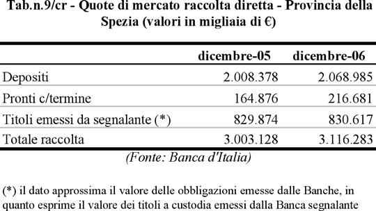 Credito 193 Va poi sottolineato che i depositi bancari considerati non rappresentano completamente l evoluzione della raccolta bancaria, poiché ormai da vari anni, essa è caratterizzata soprattutto