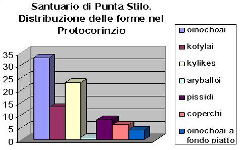 Innanzitutto sulle oinochoai: continua a crescere il numero degli esemplari appartenenti a questa tipologia ceramica che consente di identificare il contesto sacro in quanto tale.