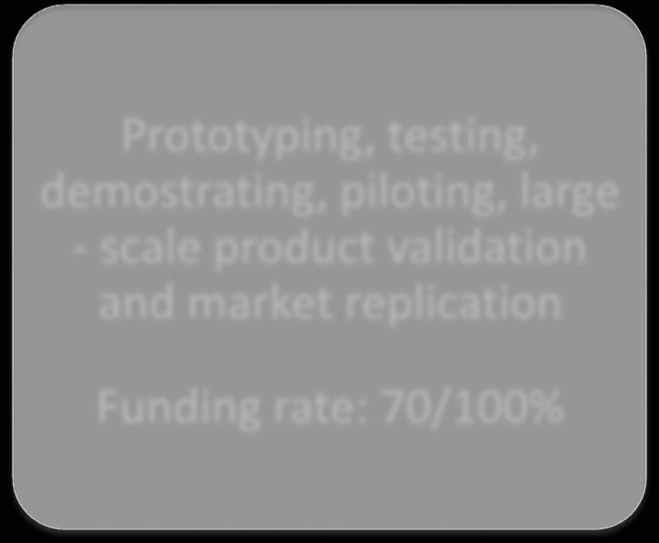 Prototyping, testing, demostrating, piloting, large - scale