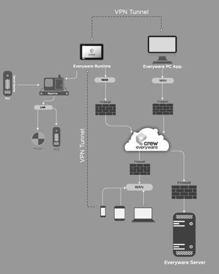 ACCESSO REMOTO Infine la soluzione prevede una struttura software di accesso remoto che permette di effettuare attività di sviluppo, debugging e tuning.