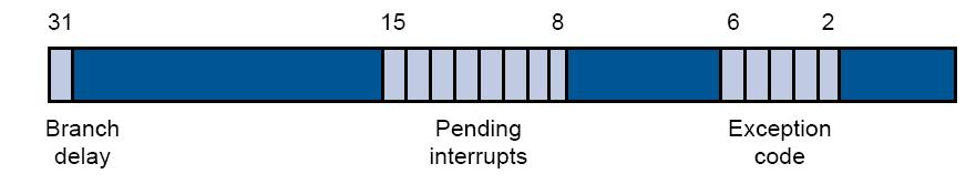 Registro Causa I bit 8-15 corrispondono ai 6 livelli di interrupt hardware e 2 software: se un bit è a 1, c è un