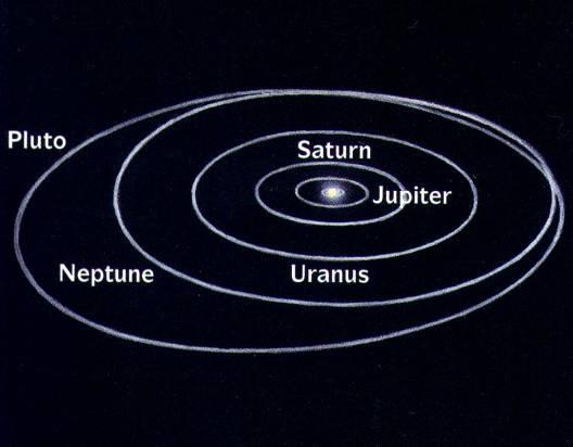 Le dimensioni delle orbite dei pianeti Diametro dell orbita di Plutone circa 80 UA oltre 10 ore-luce ---- D (AU) R/R T Sole 0 109